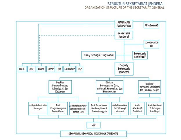 Struktur Sekretariat Jenderal